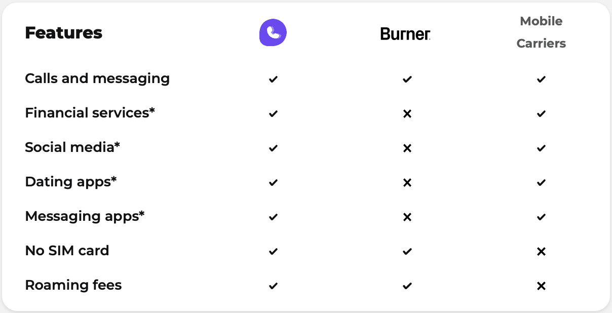 Comparison table - SLYNUMBER vs Burner
