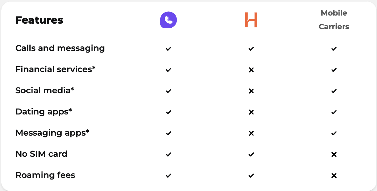 Comparison table - SLYNUMBER vs Hushed